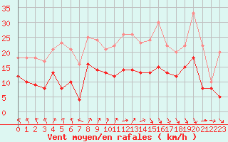 Courbe de la force du vent pour Harburg