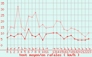 Courbe de la force du vent pour Buzenol (Be)