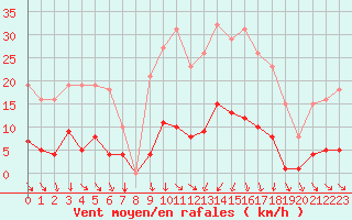 Courbe de la force du vent pour Vias (34)