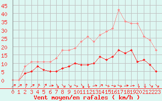 Courbe de la force du vent pour Bulson (08)