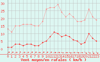 Courbe de la force du vent pour Boulaide (Lux)