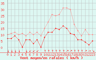 Courbe de la force du vent pour Vinars