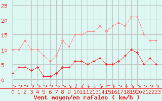 Courbe de la force du vent pour Neuville-de-Poitou (86)