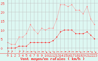 Courbe de la force du vent pour Saint-Brevin (44)