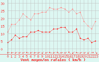Courbe de la force du vent pour Sallles d