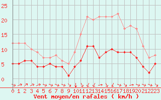 Courbe de la force du vent pour Ruffiac (47)