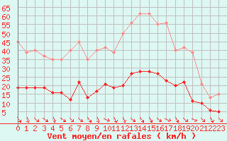 Courbe de la force du vent pour Saint-Jean-de-Vedas (34)