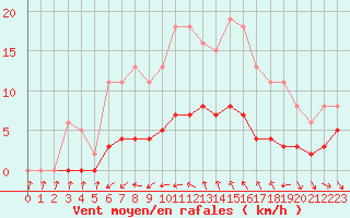 Courbe de la force du vent pour Saint-Jean-de-Vedas (34)