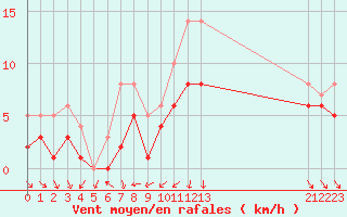 Courbe de la force du vent pour Recoules de Fumas (48)