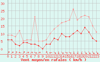 Courbe de la force du vent pour Bordeaux (33)