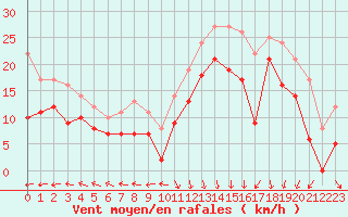 Courbe de la force du vent pour Le Havre - Octeville (76)