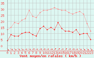 Courbe de la force du vent pour Nancy - Essey (54)