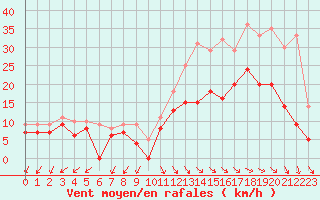 Courbe de la force du vent pour Rochefort Saint-Agnant (17)