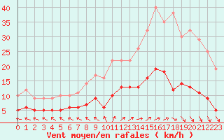 Courbe de la force du vent pour Trappes (78)