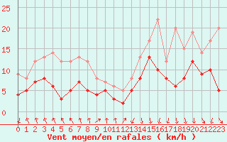 Courbe de la force du vent pour Strasbourg (67)