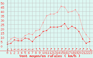 Courbe de la force du vent pour Reims-Prunay (51)