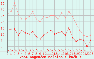 Courbe de la force du vent pour Metz (57)