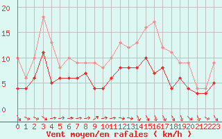 Courbe de la force du vent pour Cognac (16)