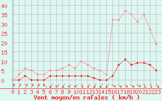 Courbe de la force du vent pour Roujan (34)
