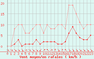 Courbe de la force du vent pour Cernay (86)