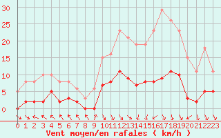 Courbe de la force du vent pour Cerisiers (89)