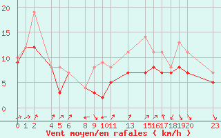 Courbe de la force du vent pour Recoules de Fumas (48)