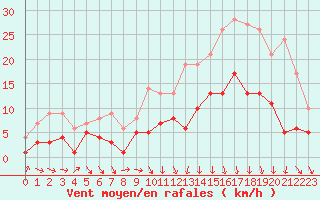 Courbe de la force du vent pour Charleville-Mzires (08)