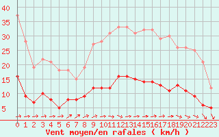 Courbe de la force du vent pour Chartres (28)