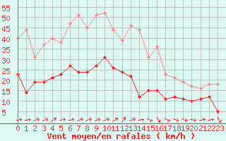 Courbe de la force du vent pour Eisenach