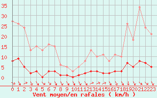 Courbe de la force du vent pour Roujan (34)