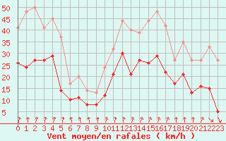 Courbe de la force du vent pour Dijon / Longvic (21)