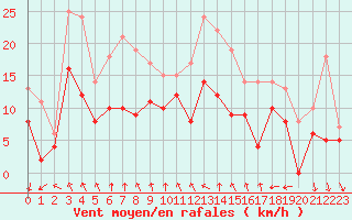 Courbe de la force du vent pour Rennes (35)