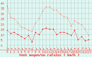 Courbe de la force du vent pour Nmes - Courbessac (30)