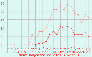 Courbe de la force du vent pour Bulson (08)