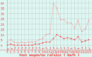 Courbe de la force du vent pour Le Vigan (30)