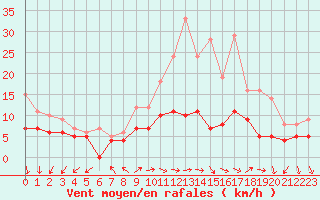 Courbe de la force du vent pour Mont-Rigi (Be)