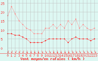 Courbe de la force du vent pour Chailles (41)