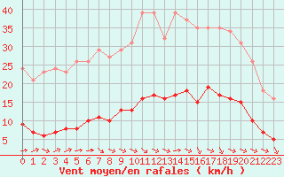 Courbe de la force du vent pour Millau (12)