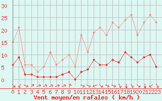 Courbe de la force du vent pour Carrion de Calatrava (Esp)