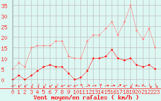 Courbe de la force du vent pour Marseille - Saint-Loup (13)