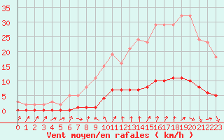 Courbe de la force du vent pour Trgueux (22)