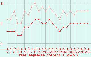 Courbe de la force du vent pour Recoules de Fumas (48)