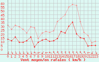 Courbe de la force du vent pour Nmes - Courbessac (30)