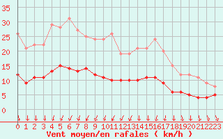 Courbe de la force du vent pour Trappes (78)
