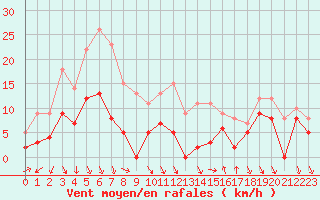 Courbe de la force du vent pour Nmes - Courbessac (30)