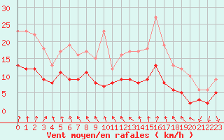 Courbe de la force du vent pour Angers-Beaucouz (49)