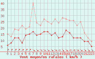 Courbe de la force du vent pour Orlans (45)