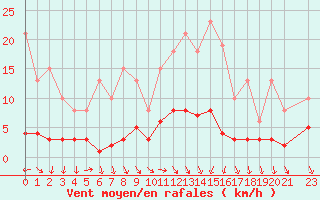 Courbe de la force du vent pour Als (30)