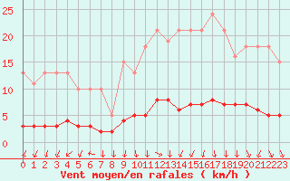 Courbe de la force du vent pour Amiens - Dury (80)