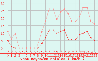 Courbe de la force du vent pour Neuville-de-Poitou (86)